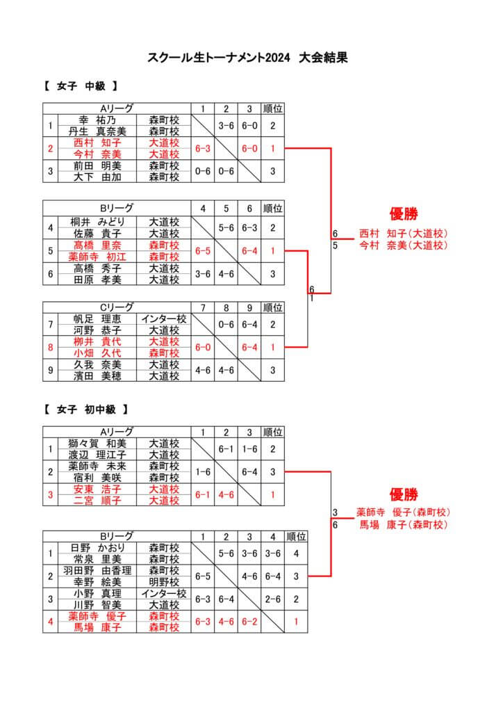 2024春季スクール生トーナメント 大会結果　女子のサムネイル